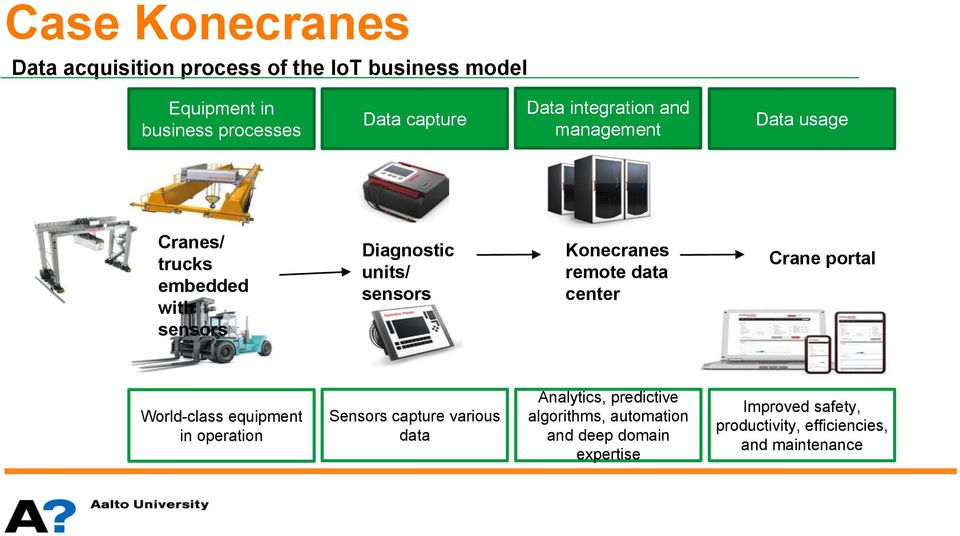 Konecranes remote data center Crane portal World-class equipment in operation Sensors capture various data