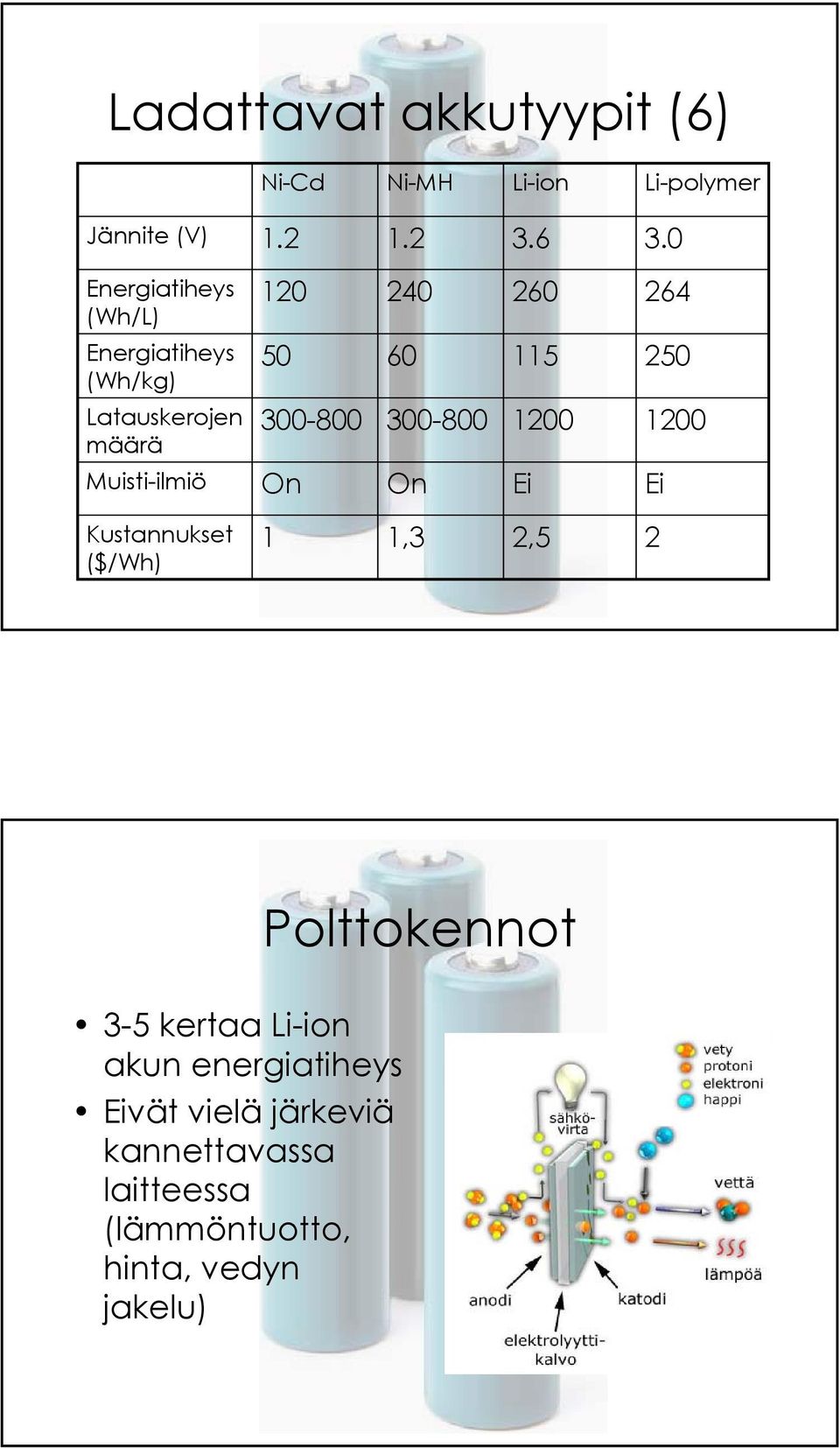 300-800 300-800 1200 1200 Muisti-ilmiö On On Ei Ei Kustannukset ($/Wh) 1 1,3 2,5 2 Polttokennot