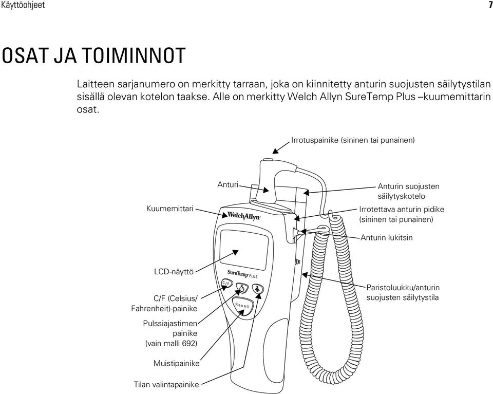 Irrotuspainike (sininen tai punainen) Kuumemittari Anturi Anturin suojusten säilytyskotelo Irrotettava anturin pidike (sininen tai