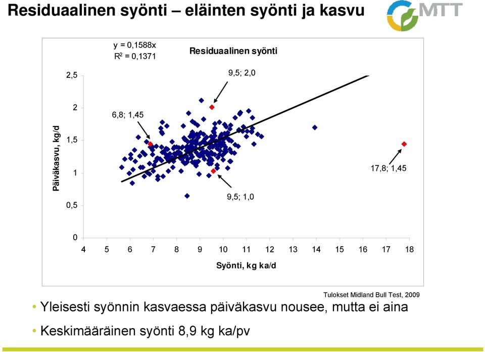 7 8 9 10 11 12 13 14 15 16 17 18 Syönti, kg ka/d Yleisesti syönnin kasvaessa päiväkasvu