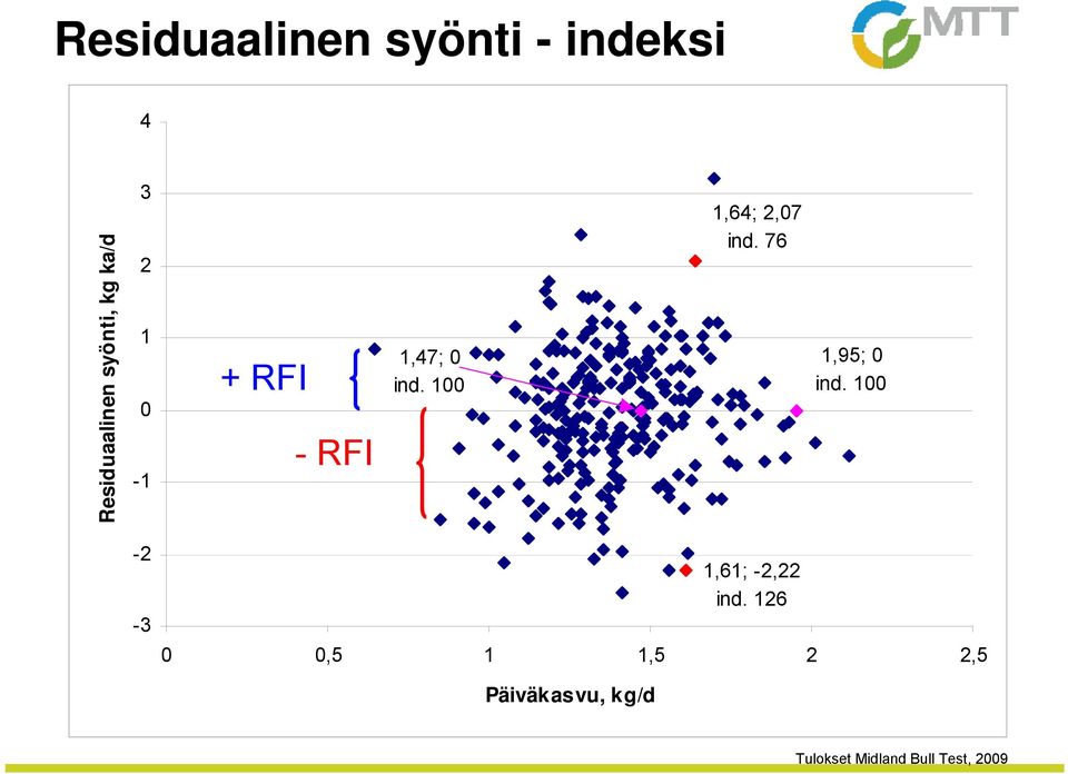 76 1,95; 0 ind. 100-2 -3 1,61; -2,22 ind.