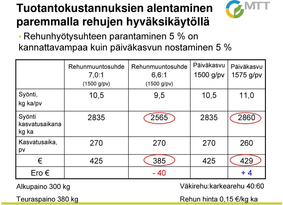 (1500 g/pv) (1500 g/pv) Syönti, kg ka/pv 10,5 9,5 10,5 11,0 Syönti kasvatusaikana kg ka 2835 2565 2835 2860 Kasvatusaika,