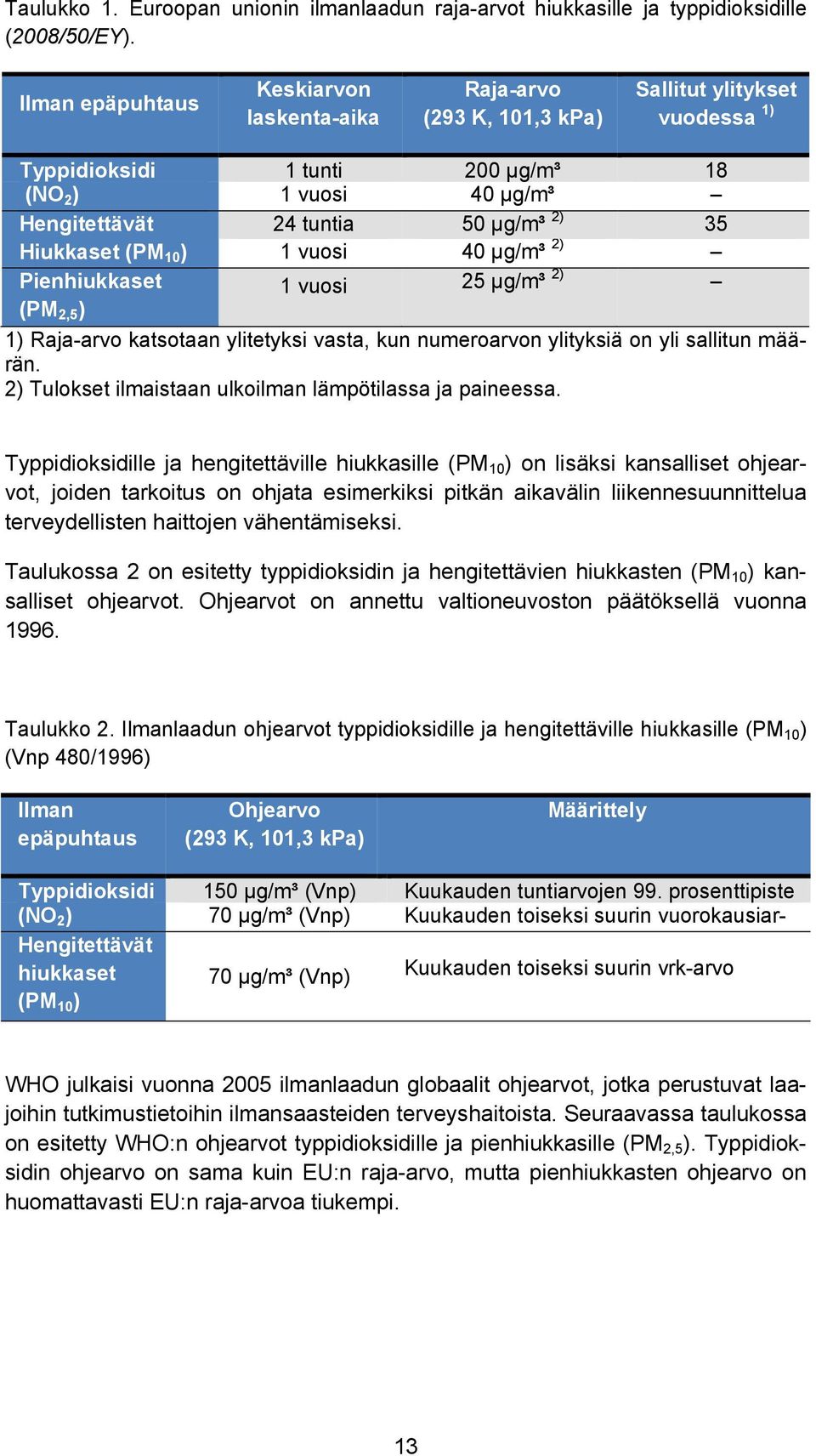 35 Hiukkaset (PM 10 ) 1 vuosi 40 µg/m³ 2) Pienhiukkaset 1 vuosi 25 µg/m³ 2) (PM 2,5 ) 1) Raja-arvo katsotaan ylitetyksi vasta, kun numeroarvon ylityksiä on yli sallitun määrän.