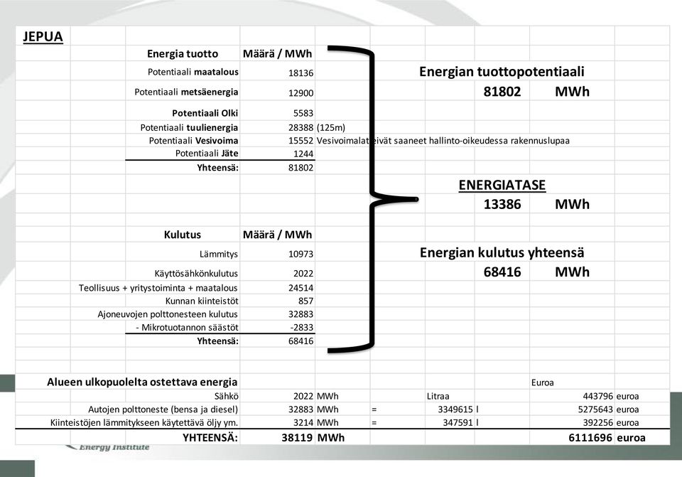 kulutus yhteensä Käyttösähkönkulutus 2022 68416 MWh Teollisuus + yritystoiminta + maatalous 24514 Kunnan kiinteistöt 857 Ajoneuvojen polttonesteen kulutus 32883 - Mikrotuotannon säästöt -2833