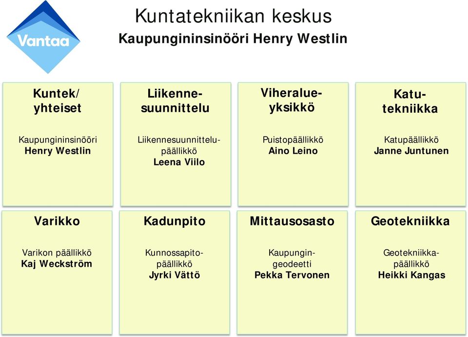 Leino Katupäällikkö Janne Juntunen Varikko Kadunpito Mittausosasto Geotekniikka Varikon päällikkö Kaj Weckström