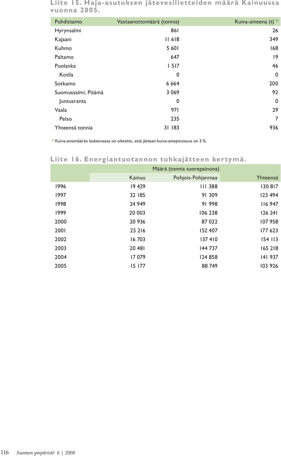 92 Juntusranta 0 0 Vaala 971 29 Pelso 235 7 Yhteensä tonnia 31 183 936 * Kuiva-ainemäärän laskennassa on oletettu, että jätteen kuiva-ainepitoisuus on 3 %. Liite 16.