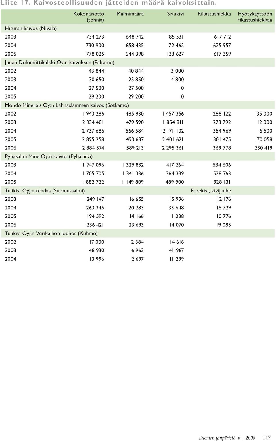 398 133 627 617 359 Juuan Dolomiittikalkki Oy:n kaivoksen (Paltamo) 2002 43 844 40 844 3 000 2003 30 650 25 850 4 800 2004 27 500 27 500 0 2005 29 200 29 200 0 Mondo Minerals Oy:n Lahnaslammen kaivos
