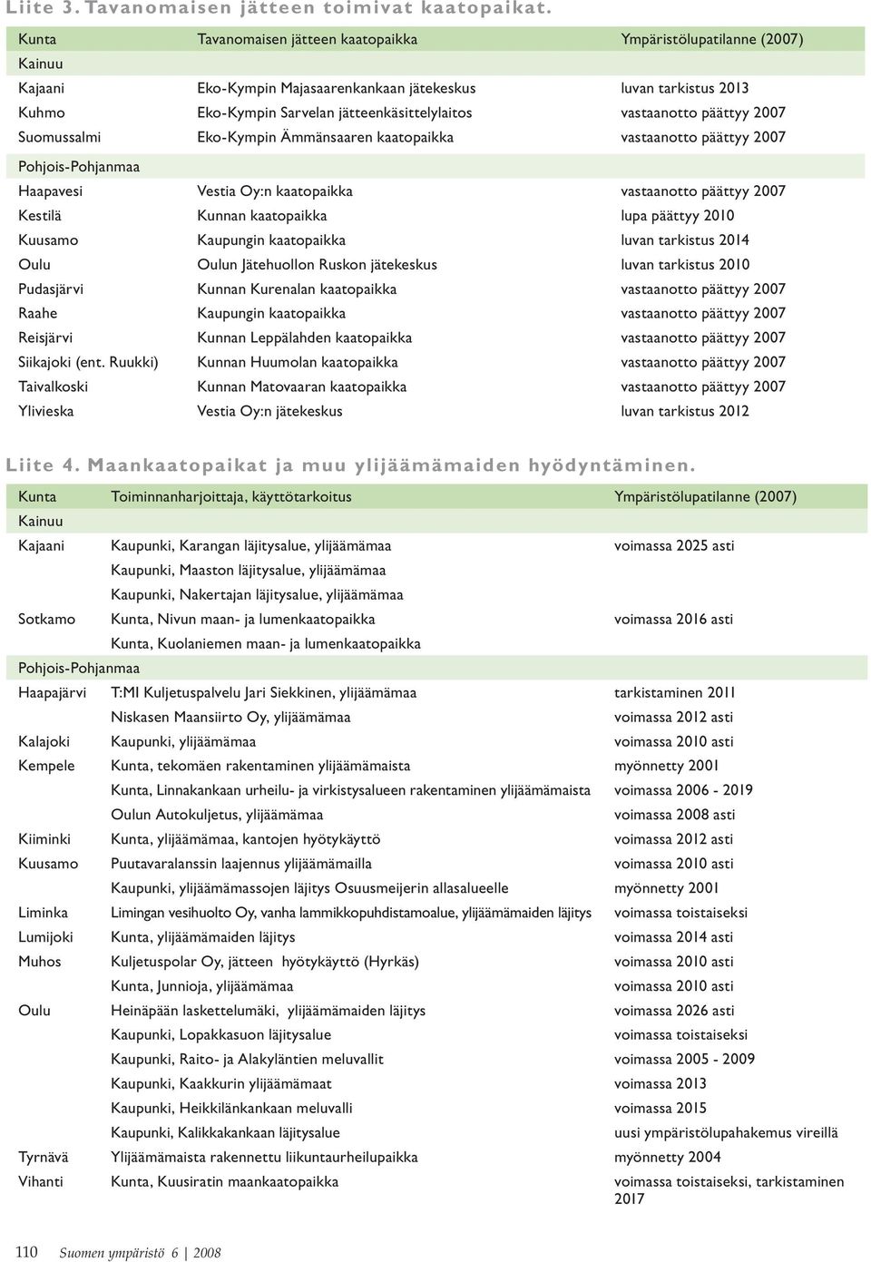 vastaanotto päättyy 2007 Suomussalmi Eko-Kympin Ämmänsaaren kaatopaikka vastaanotto päättyy 2007 Pohjois-Pohjanmaa Haapavesi Vestia Oy:n kaatopaikka vastaanotto päättyy 2007 Kestilä Kunnan