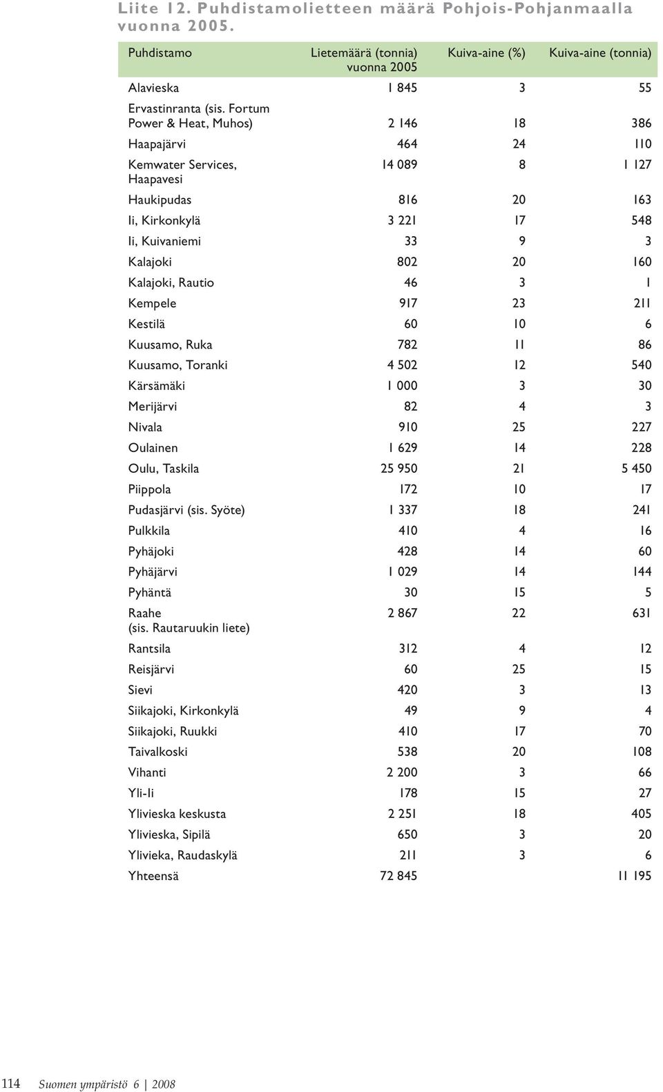 Kalajoki, Rautio 46 3 1 Kempele 917 23 211 Kestilä 60 10 6 Kuusamo, Ruka 782 11 86 Kuusamo, Toranki 4 502 12 540 Kärsämäki 1 000 3 30 Merijärvi 82 4 3 Nivala 910 25 227 Oulainen 1 629 14 228 Oulu,