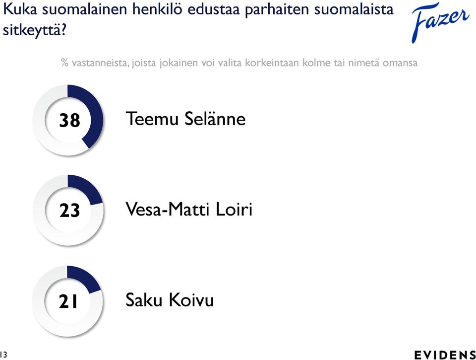 % vastanneista, joista jokainen voi valita