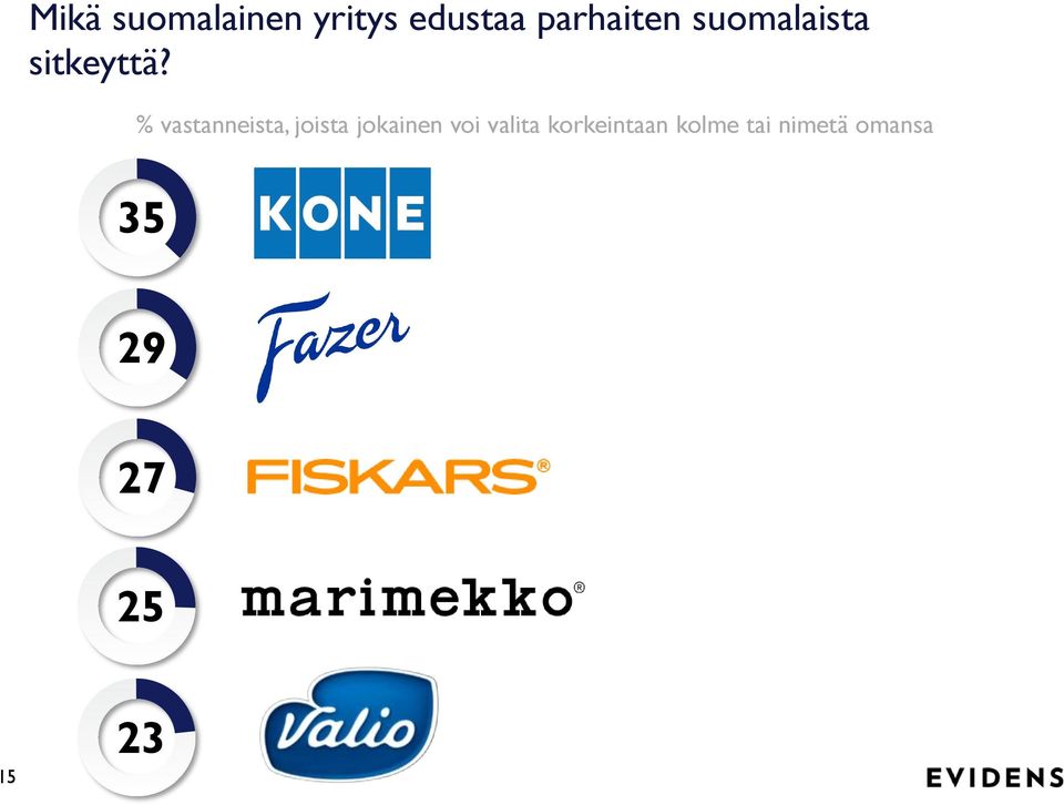 % vastanneista, joista jokainen voi