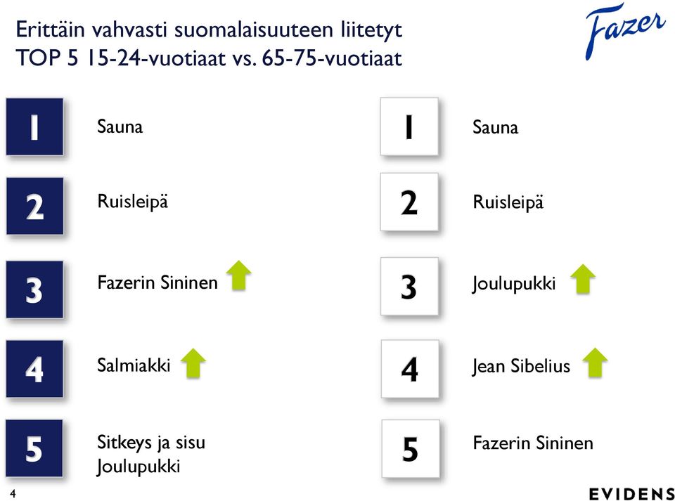 65-75-vuotiaat Sauna Sauna Ruisleipä Ruisleipä