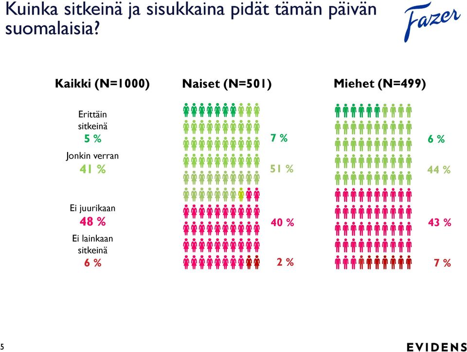 Kaikki (N=1000) Naiset (N=501) Miehet (N=499) Erittäin