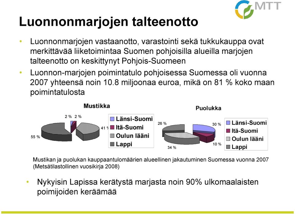8 miljoonaa euroa, mikä on 81 % koko maan poimintatulosta Mustikka Puolukka 55 % 2 % 2 % 41 % Länsi-Suomi Itä-Suomi Oulun lääni Lappi 26 % 30 % Länsi-Suomi Itä-Suomi