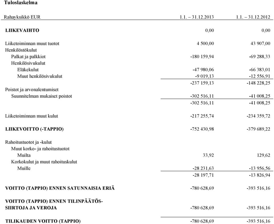 2012 LIIKEVAIHTO 0,00 0,00 Liiketoiminnan muut tuotot 4 500,00 43 907,00 Henkilöstökulut Palkat ja palkkiot -180 159,94-69 288,33 Henkilösivukulut Eläkekulut -47 980,06-66 383,01 Muut