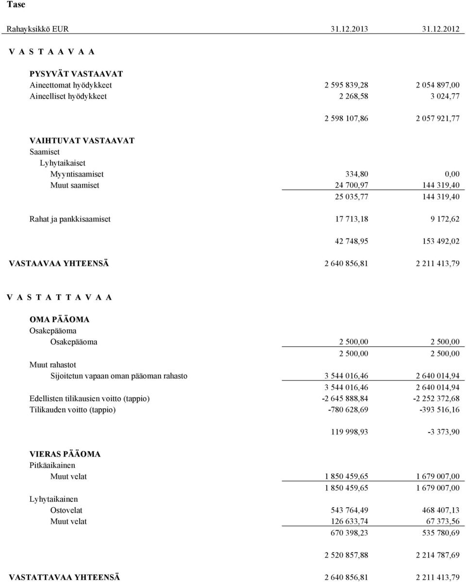 2012 V A S T A A V A A PYSYVÄT VASTAAVAT Aineettomat hyödykkeet 2 595 839,28 2 054 897,00 Aineelliset hyödykkeet 2 268,58 3 024,77 2 598 107,86 2 057 921,77 VAIHTUVAT VASTAAVAT Saamiset Lyhytaikaiset