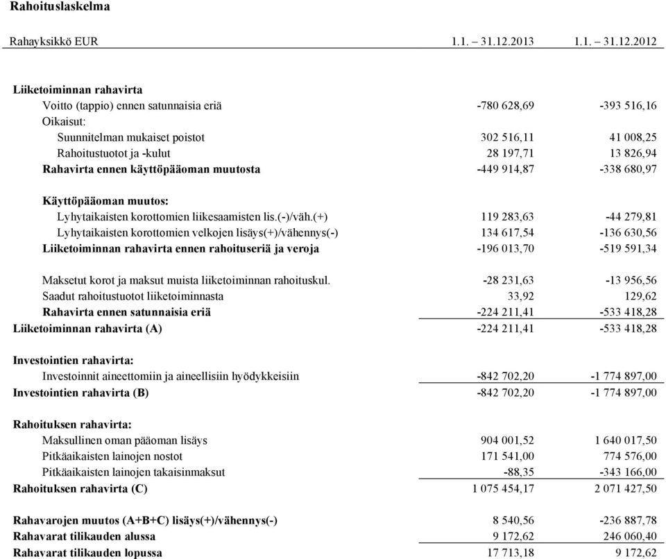 2012 Liiketoiminnan rahavirta Voitto (tappio) ennen satunnaisia eriä -780 628,69-393 516,16 Oikaisut: Suunnitelman mukaiset poistot 302 516,11 41 008,25 Rahoitustuotot ja -kulut 28 197,71 13 826,94