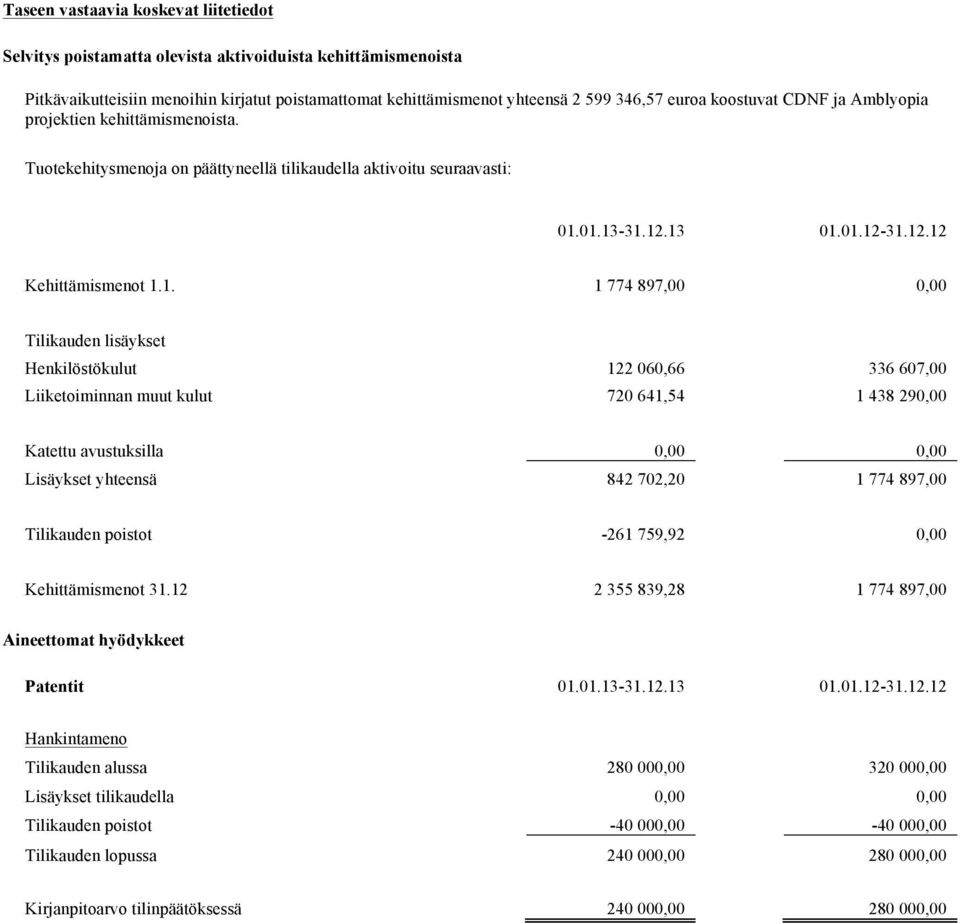 01.13-31.12.13 01.01.12-31.12.12 Kehittämismenot 1.1. 1 774 897,00 0,00 Tilikauden lisäykset Henkilöstökulut 122 060,66 336 607,00 Liiketoiminnan muut kulut 720 641,54 1 438 290,00 Katettu