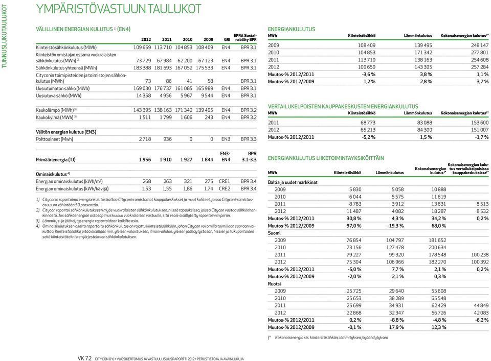 1 Cityconin toimipisteiden ja toimistojen sähkönkulutus (MWh) 73 86 41 58 BPR 3.1 Uusiutumaton sähkö (MWh) 169 030 176 737 161 085 165 989 EN4 BPR 3.