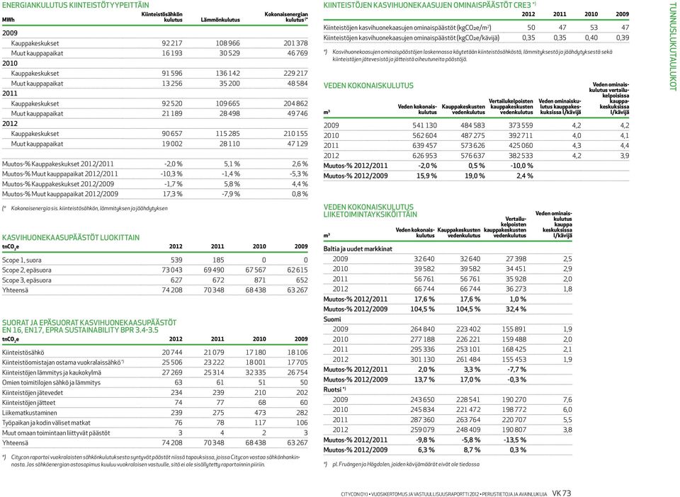 155 Muut kauppapaikat 19 002 28 110 47 129 Muutos-% Kauppakeskukset 2012/2011-2,0 % 5,1 % 2,6 % Muutos-% Muut kauppapaikat 2012/2011-10,3 % -1,4 % -5,3 % Muutos-% Kauppakeskukset 2012/2009-1,7 % 5,8