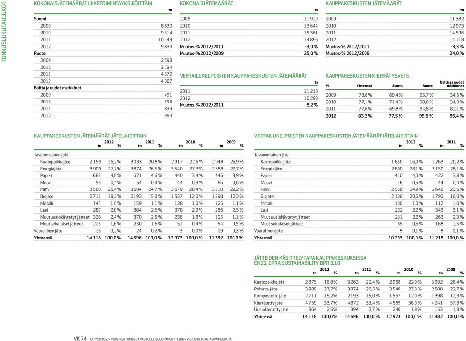 11 218 2012 10 293 Muutos-% 2012/2011-8,2 % Kauppakeskusten jätemäärät 2009 11 382 2010 12 973 2011 14 596 2012 14 118 Muutos-% 2012/2011-3,3 % Muutos-% 2012/2009 24,0 % Kauppakeskusten kierrätysaste