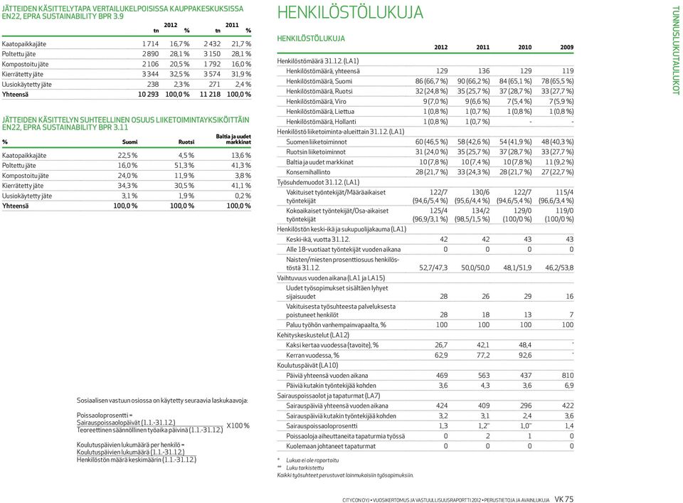 jäte 238 2,3 % 271 2,4 % Yhteensä 10 293 100,0 % 11 218 100,0 % Jätteiden käsittelyn suhteellinen osuus liiketoimintayksiköittäin EN22, EPRA Sustainability BPR 3.