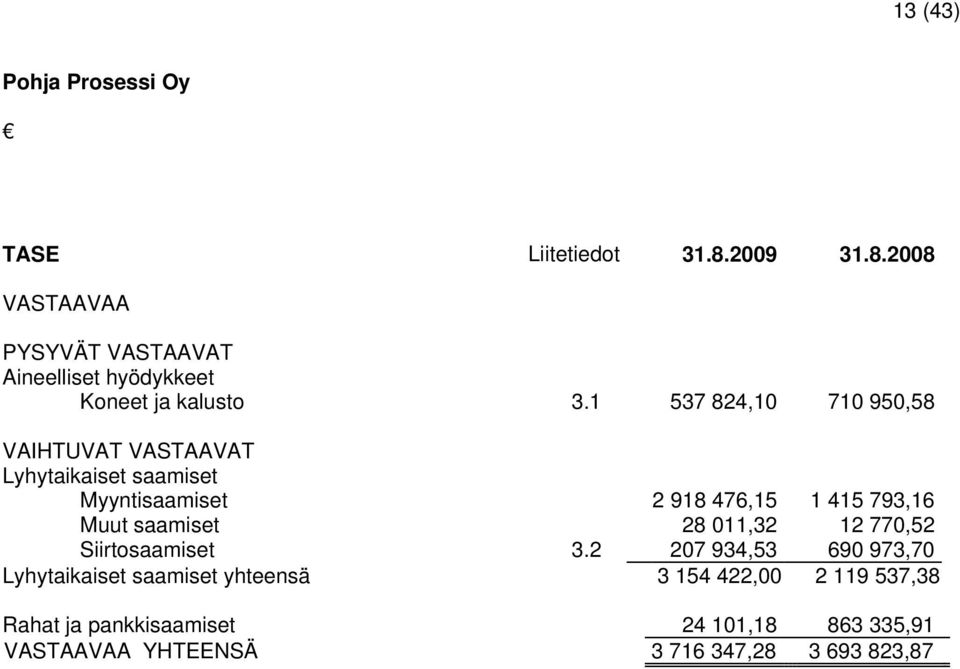 1 537 824,10 710 950,58 VAIHTUVAT VASTAAVAT Lyhytaikaiset saamiset Myyntisaamiset 2 918 476,15 1 415 793,16 Muut