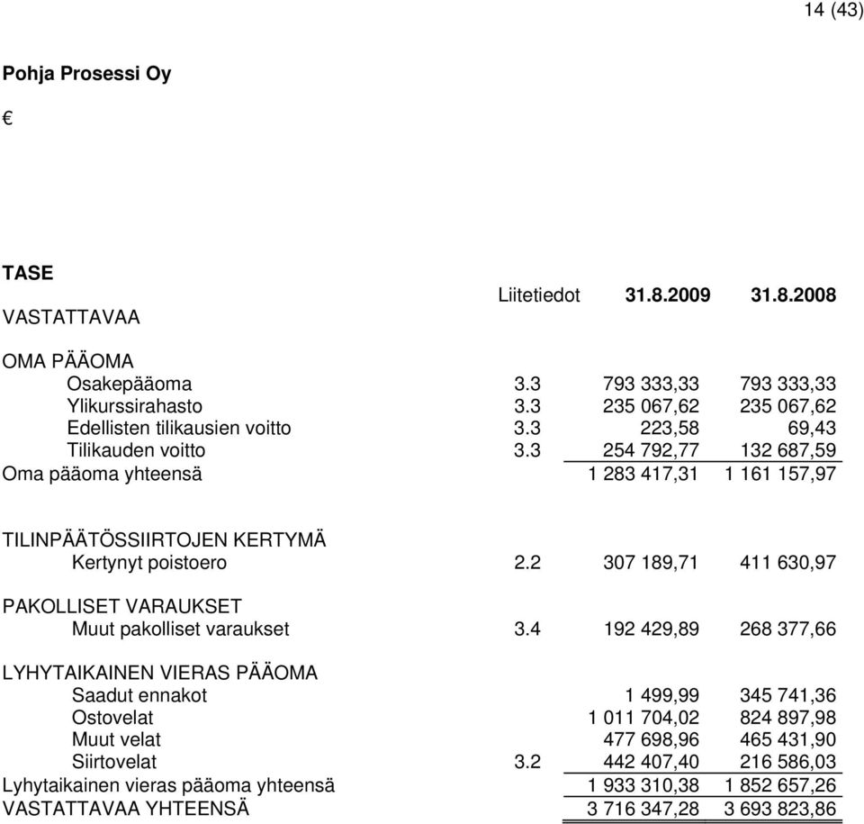 3 254 792,77 132 687,59 Oma pääoma yhteensä 1 283 417,31 1 161 157,97 TILINPÄÄTÖSSIIRTOJEN KERTYMÄ Kertynyt poistoero 2.