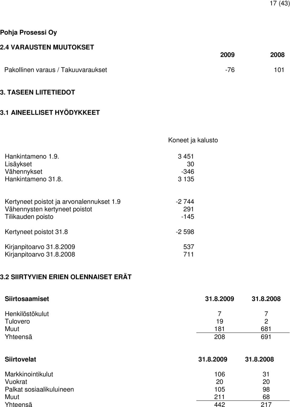 9-2 744 Vähennysten kertyneet poistot 291 Tilikauden poisto -145 Kertyneet poistot 31.8-2 598 Kirjanpitoarvo 31.8.2009 537 Kirjanpitoarvo 31.8.2008 711 3.