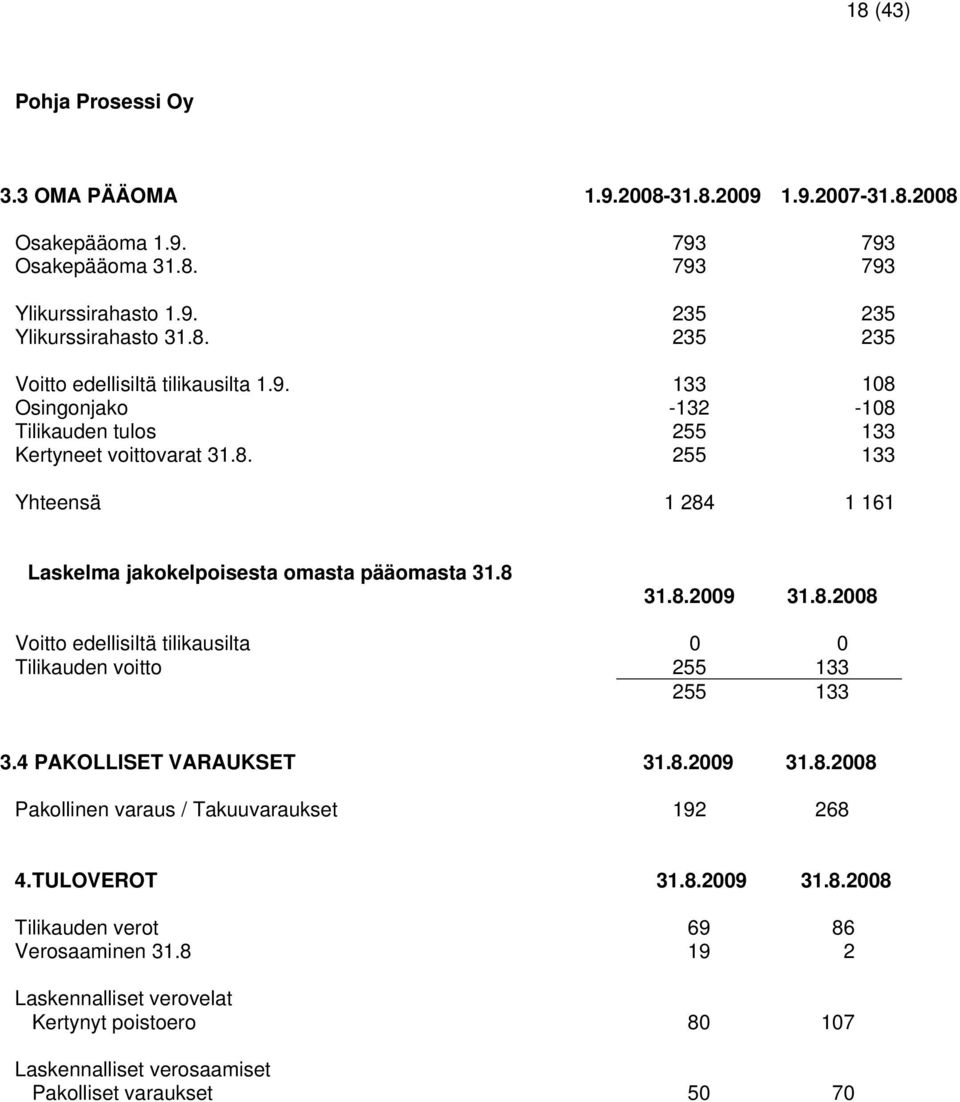 4 PAKOLLISET VARAUKSET 31.8.2009 31.8.2008 Pakollinen varaus / Takuuvaraukset 192 268 4.TULOVEROT 31.8.2009 31.8.2008 Tilikauden verot 69 86 Verosaaminen 31.