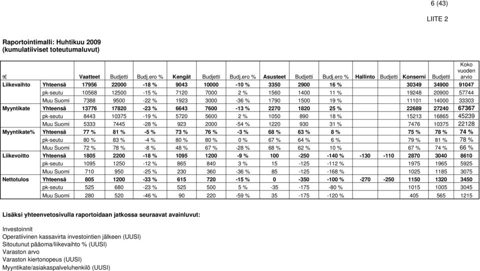 % 19248 20900 57744 Muu Suomi 7388 9500-22 % 1923 3000-36 % 1790 1500 19 % 11101 14000 33303 Myyntikate Yhteensä 13776 17820-23 % 6643 7600-13 % 2270 1820 25 % 22689 27240 67367 pk-seutu 8443