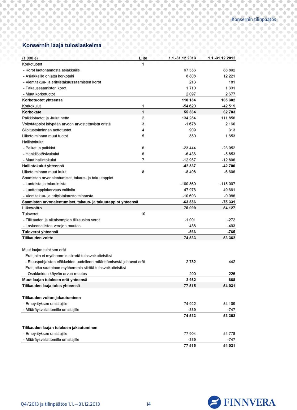 2012 Korkotuotot 1 - Korot luotonannosta asiakkaille 97 356 88 892 - Asiakkaille ohjattu korkotuki 8 808 12 221 - Vientitakuu- ja erityistakaussaamisten korot 213 181 - Takaussaamisten korot 1 710 1