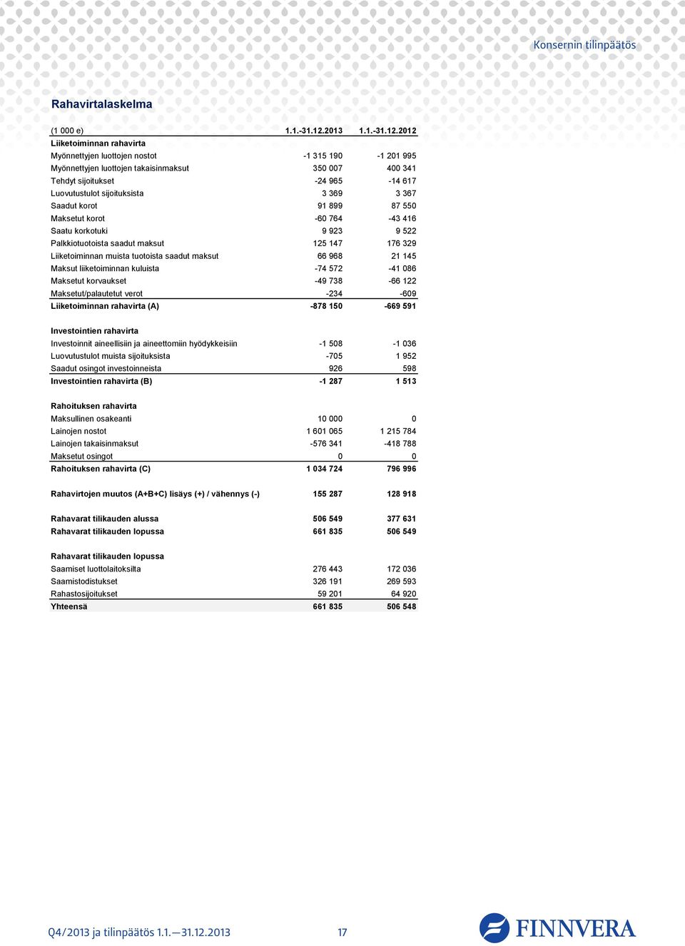 2012 Liiketoiminnan rahavirta Myönnettyjen luottojen nostot -1 315 190-1 201 995 Myönnettyjen luottojen takaisinmaksut 350 007 400 341 Tehdyt sijoitukset -24 965-14 617 Luovutustulot sijoituksista 3