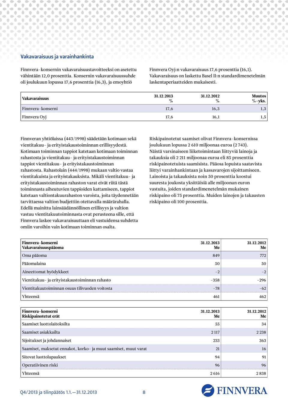 Vakavaraisuus on laskettu Basel II:n standardimenetelmän laskentaperiaatteiden mukaisesti. Vakavaraisuus 31.12.2013 % 31.12.2012 % Muutos %-yks.