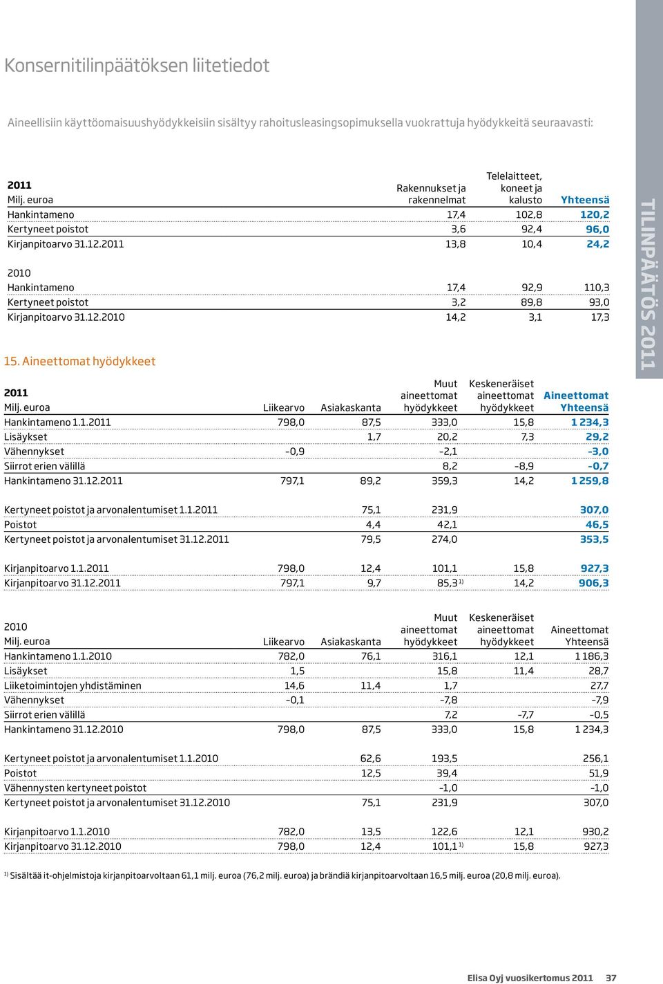 Aineettomat hyödykkeet 2011 Liikearvo Asiakaskanta Muut aineettomat hyödykkeet Keskeneräiset aineettomat hyödykkeet Aineettomat Yhteensä Hankintameno 1.1.2011 798,0 87,5 333,0 15,8 1 234,3 Lisäykset 1,7 20,2 7,3 29,2 Vähennykset 0,9 2,1 3,0 Siirrot erien välillä 8,2 8,9 0,7 Hankintameno 31.