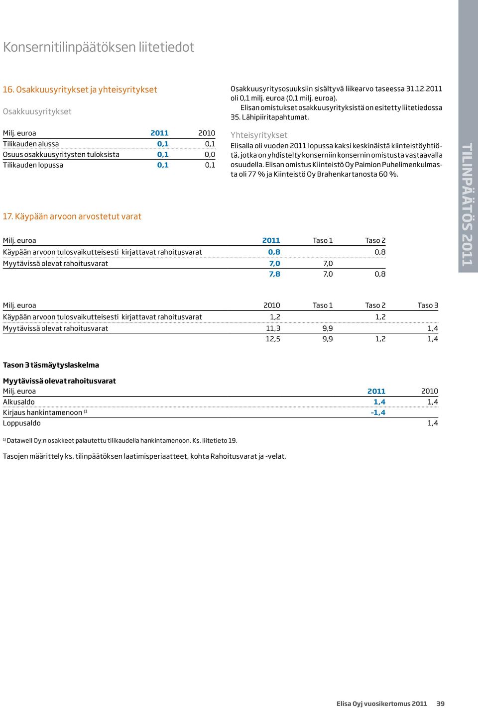 Käypään arvoon arvostetut varat Yhteisyritykset Elisalla oli vuoden 2011 lopussa kaksi keskinäistä kiinteistöyhtiötä, jotka on yhdistelty konserniin konsernin omistusta vastaavalla osuudella.