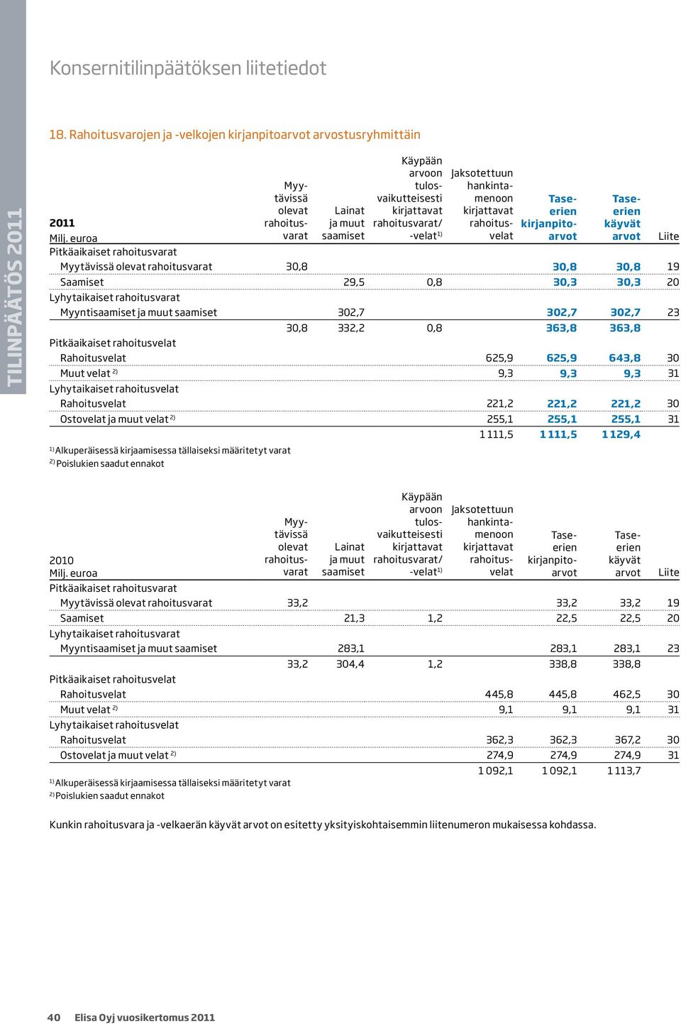 30,8 30,8 30,8 19 Saamiset 29,5 0,8 30,3 30,3 20 Lyhytaikaiset rahoitusvarat Myyntisaamiset ja muut saamiset 302,7 302,7 302,7 23 30,8 332,2 0,8 363,8 363,8 Pitkäaikaiset rahoitusvelat Rahoitusvelat