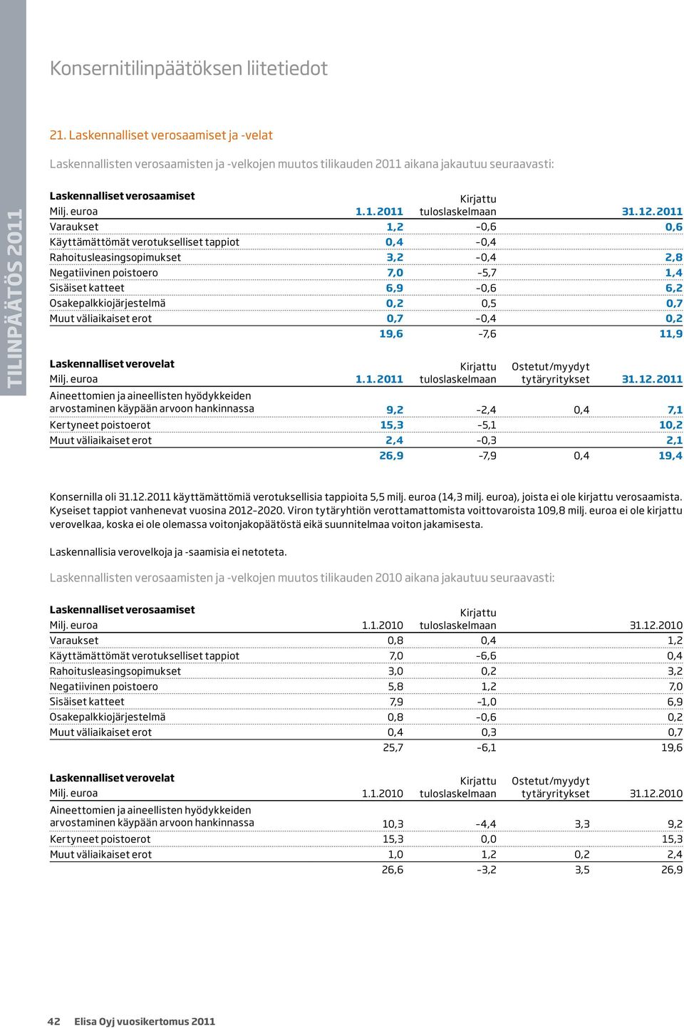 2011 Varaukset 1,2 0,6 0,6 Käyttämättömät verotukselliset tappiot 0,4 0,4 Rahoitusleasingsopimukset 3,2 0,4 2,8 Negatiivinen poistoero 7,0 5,7 1,4 Sisäiset katteet 6,9 0,6 6,2 Osakepalkkiojärjestelmä