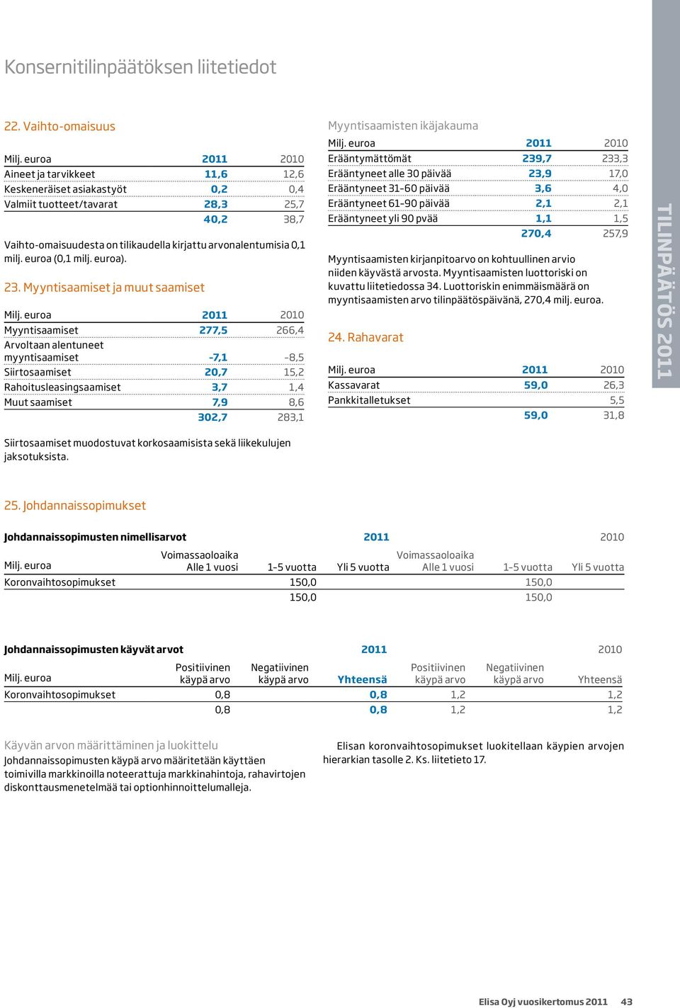 Myyntisaamiset ja muut saamiset Myyntisaamiset 277,5 266,4 Arvoltaan alentuneet myyntisaamiset 7,1 8,5 Siirtosaamiset 20,7 15,2 Rahoitusleasingsaamiset 3,7 1,4 Muut saamiset 7,9 8,6 302,7 283,1