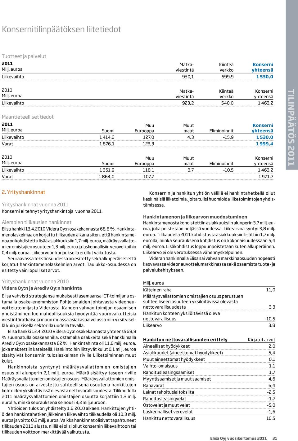 Eliminoinnit Konserni yhteensä Liikevaihto 1 351,9 118,1 3,7 10,5 1 463,2 Varat 1 864,0 107,7 1 971,7 2. Yrityshankinnat Yrityshankinnat vuonna 2011 Konserni ei tehnyt yrityshankintoja vuonna 2011.