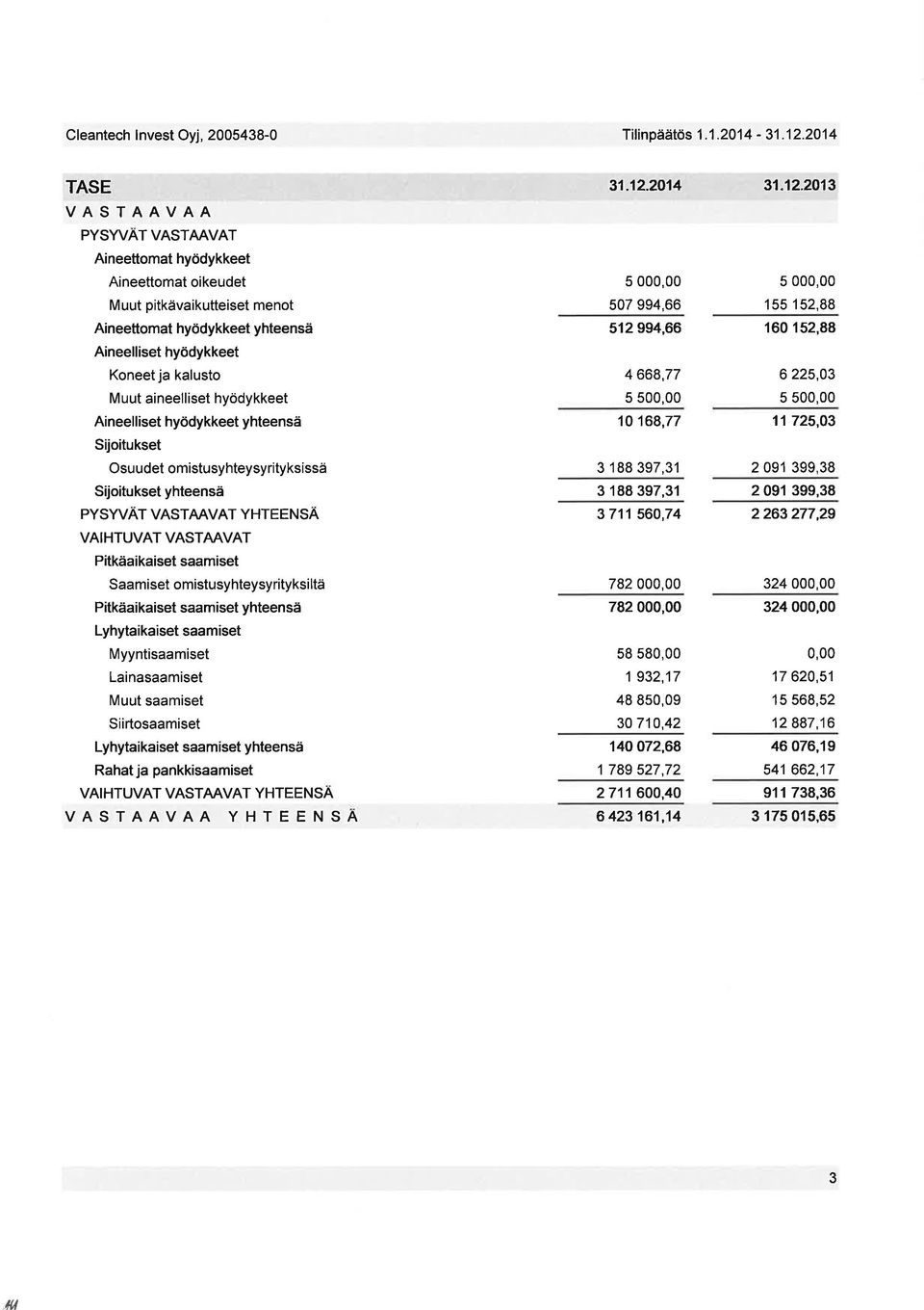 kalusto Muut aineelliset hyödykkeet Aineelliset hyödykkeet yhteensä Sijoitukset Osuudet omistusyhteysyrityksissä Sijoitukset yhteensä PYSWAT VASTAAVAT YHTEENSA 4 668,77 5 5, 6 225,3 5 5, 1168,77