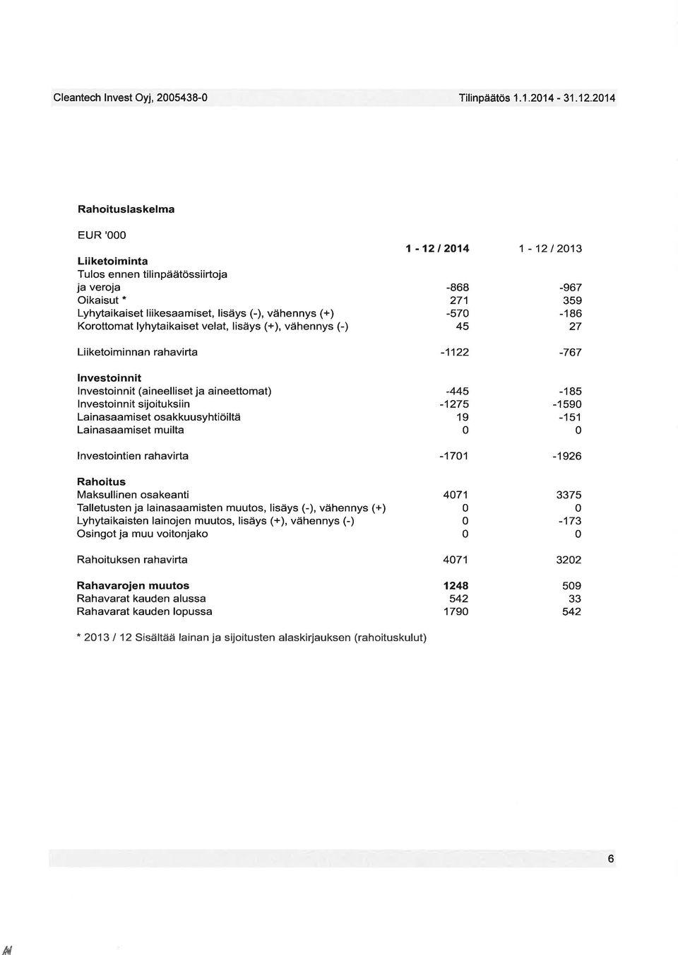 (+), vähennys (-) Liiketoiminnan rahavirta Investoinnit lnvestoinnit (aineelliset ja aineettomat) lnvestoinnit sijoituksiin Lainasaamiset osakkuusyhtiöiltä Lainasaamiset muilta lnvestointien