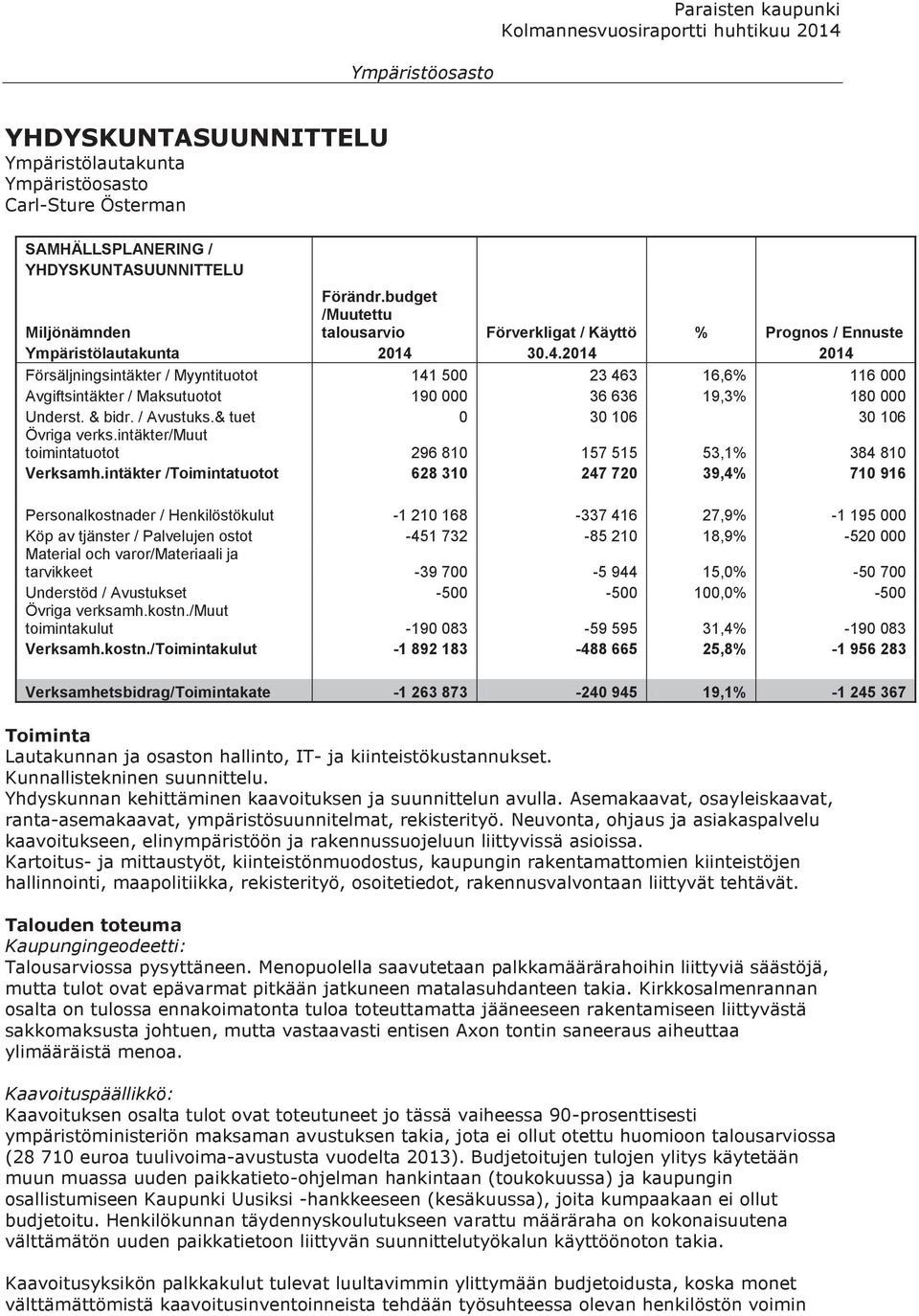 30.4.2014 2014 Försäljningsintäkter / Myyntituotot 141 500 23 463 16,6% 116 000 Avgiftsintäkter / Maksutuotot 190 000 36 636 19,3% 180 000 Underst. & bidr. / Avustuks.