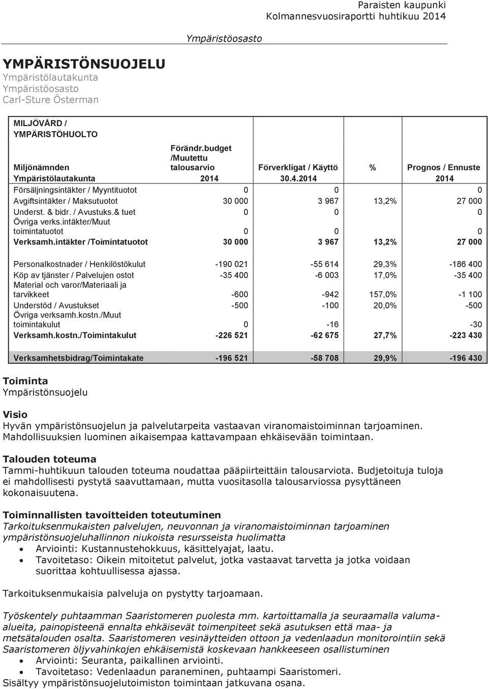 30.4.2014 2014 Försäljningsintäkter / Myyntituotot 0 0 0 Avgiftsintäkter / Maksutuotot 30 000 3 967 13,2% 27 000 Underst. & bidr. / Avustuks.& tuet 0 0 0 Övriga verks.