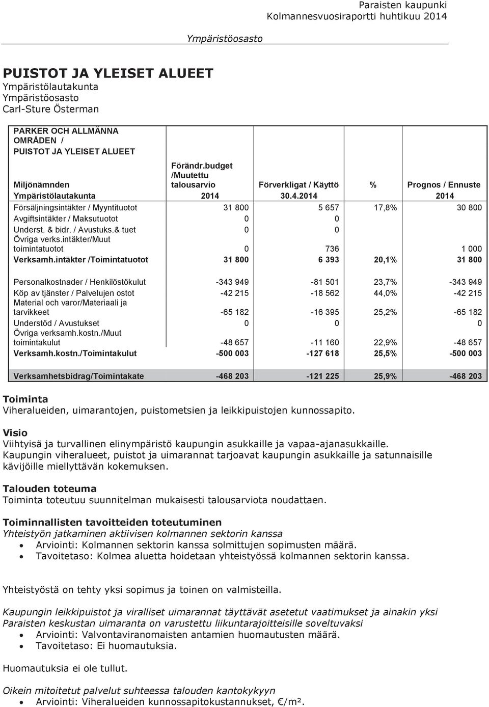 30.4.2014 2014 Försäljningsintäkter / Myyntituotot 31 800 5 657 17,8% 30 800 Avgiftsintäkter / Maksutuotot 0 0 Underst. & bidr. / Avustuks.& tuet 0 0 Övriga verks.