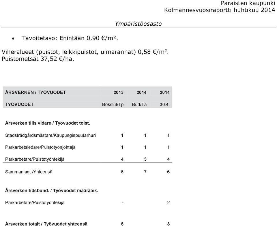 Stadsträdgårdsmästare/Kaupunginpuutarhuri 1 1 1 Parkarbetsledare/Puistotyönjohtaja 1 1 1 Parkarbetare/Puistotyöntekijä 4 5 4