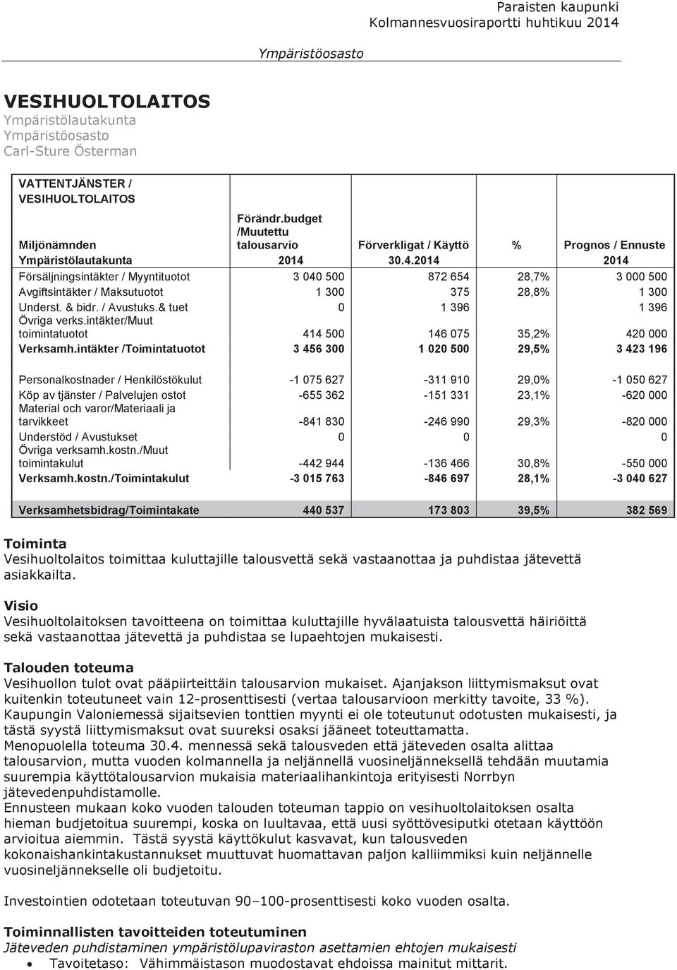 30.4.2014 2014 Försäljningsintäkter / Myyntituotot 3 040 500 872 654 28,7% 3 000 500 Avgiftsintäkter / Maksutuotot 1 300 375 28,8% 1 300 Underst. & bidr. / Avustuks.& tuet 0 1 396 1 396 Övriga verks.