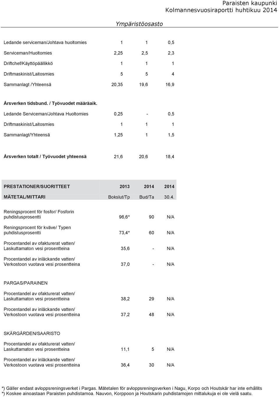 Ledande Serviceman/Johtava Huoltomies 0,25-0,5 Driftmaskinist/Laitosmies 1 1 1 Sammanlagt/Yhteensä 1,25 1 1,5 Årsverken totalt / Työvuodet yhteensä 21,6 20,6 18,4 PRESTATIONER/SUORITTEET 2013 2014