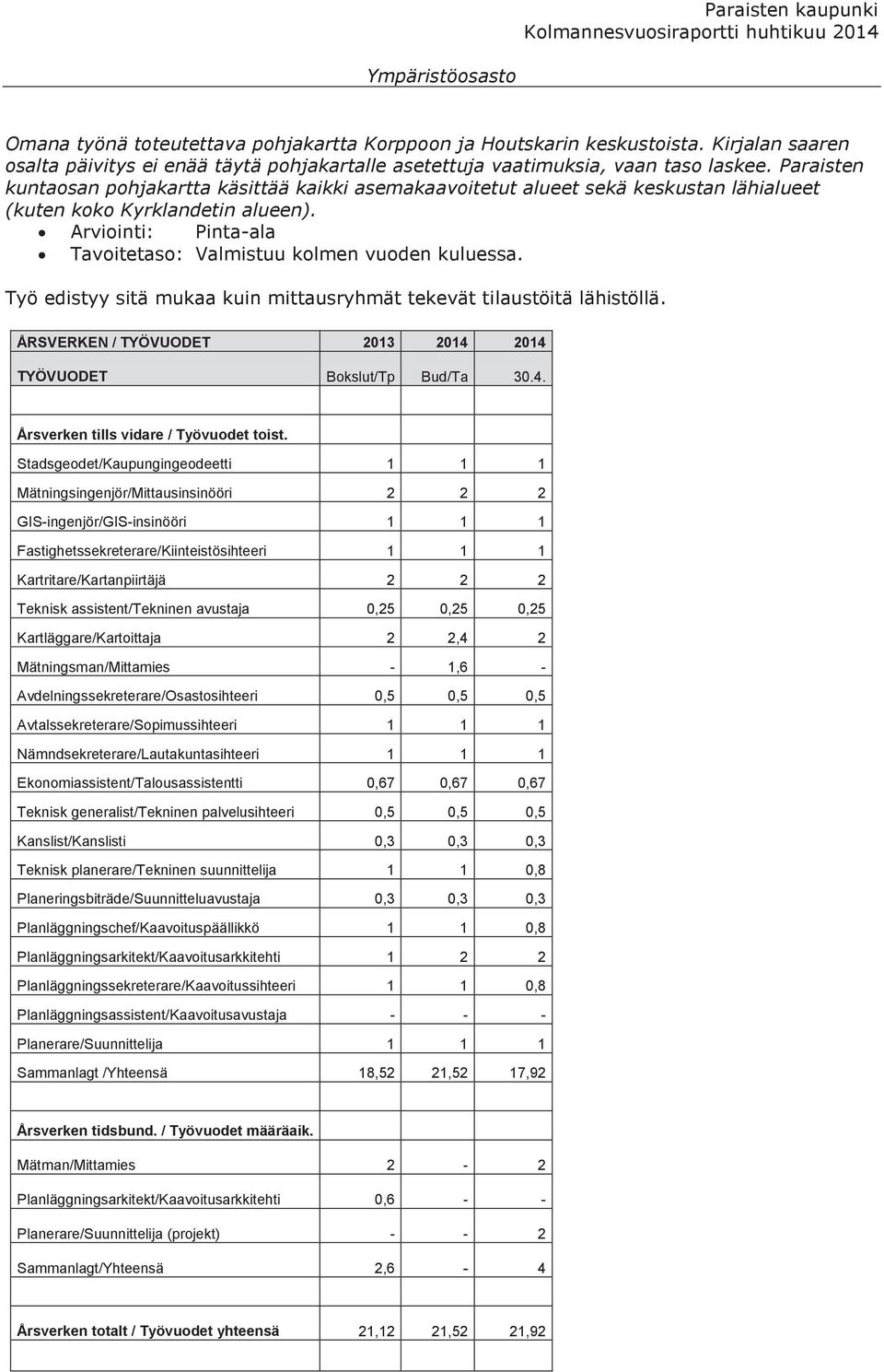 Työ edistyy sitä mukaa kuin mittausryhmät tekevät tilaustöitä lähistöllä. ÅRSVERKEN / TYÖVUODET 2013 2014 2014 TYÖVUODET Bokslut/Tp Bud/Ta 30.4. Årsverken tills vidare / Työvuodet toist.