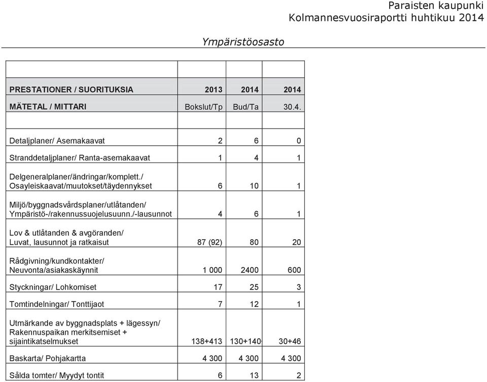 /-lausunnot 4 6 1 Lov & utlåtanden & avgöranden/ Luvat, lausunnot ja ratkaisut 87 (92) 80 20 Rådgivning/kundkontakter/ Neuvonta/asiakaskäynnit 1 000 2400 600 Styckningar/ Lohkomiset